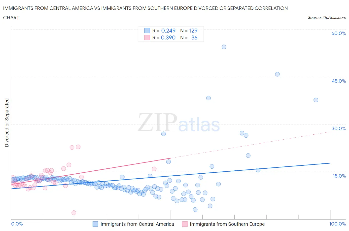 Immigrants from Central America vs Immigrants from Southern Europe Divorced or Separated