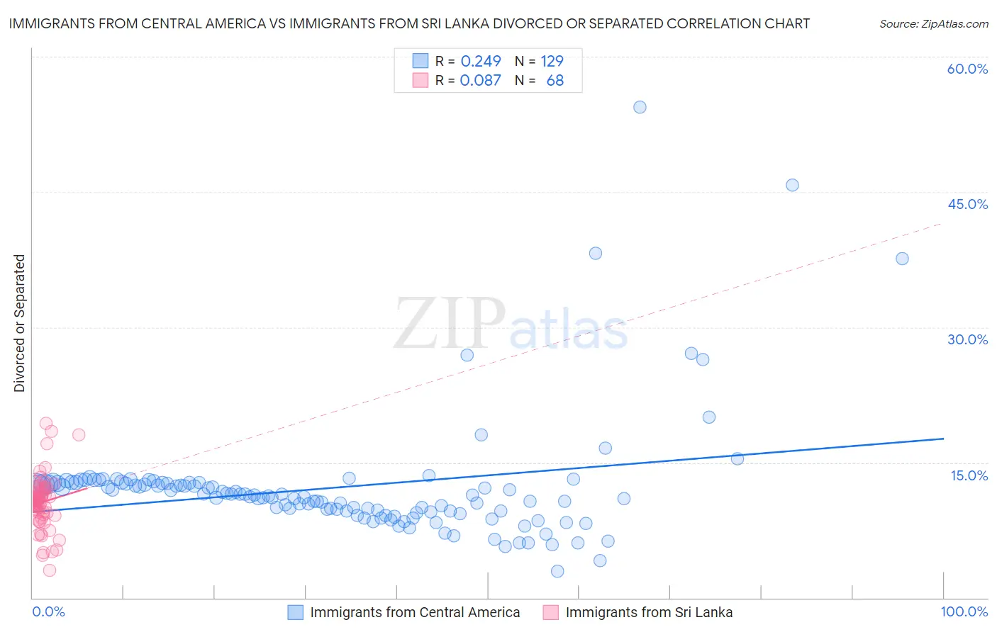 Immigrants from Central America vs Immigrants from Sri Lanka Divorced or Separated