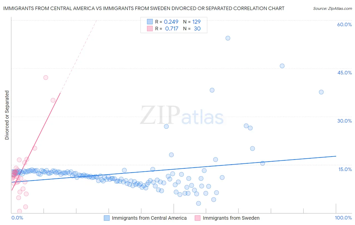 Immigrants from Central America vs Immigrants from Sweden Divorced or Separated