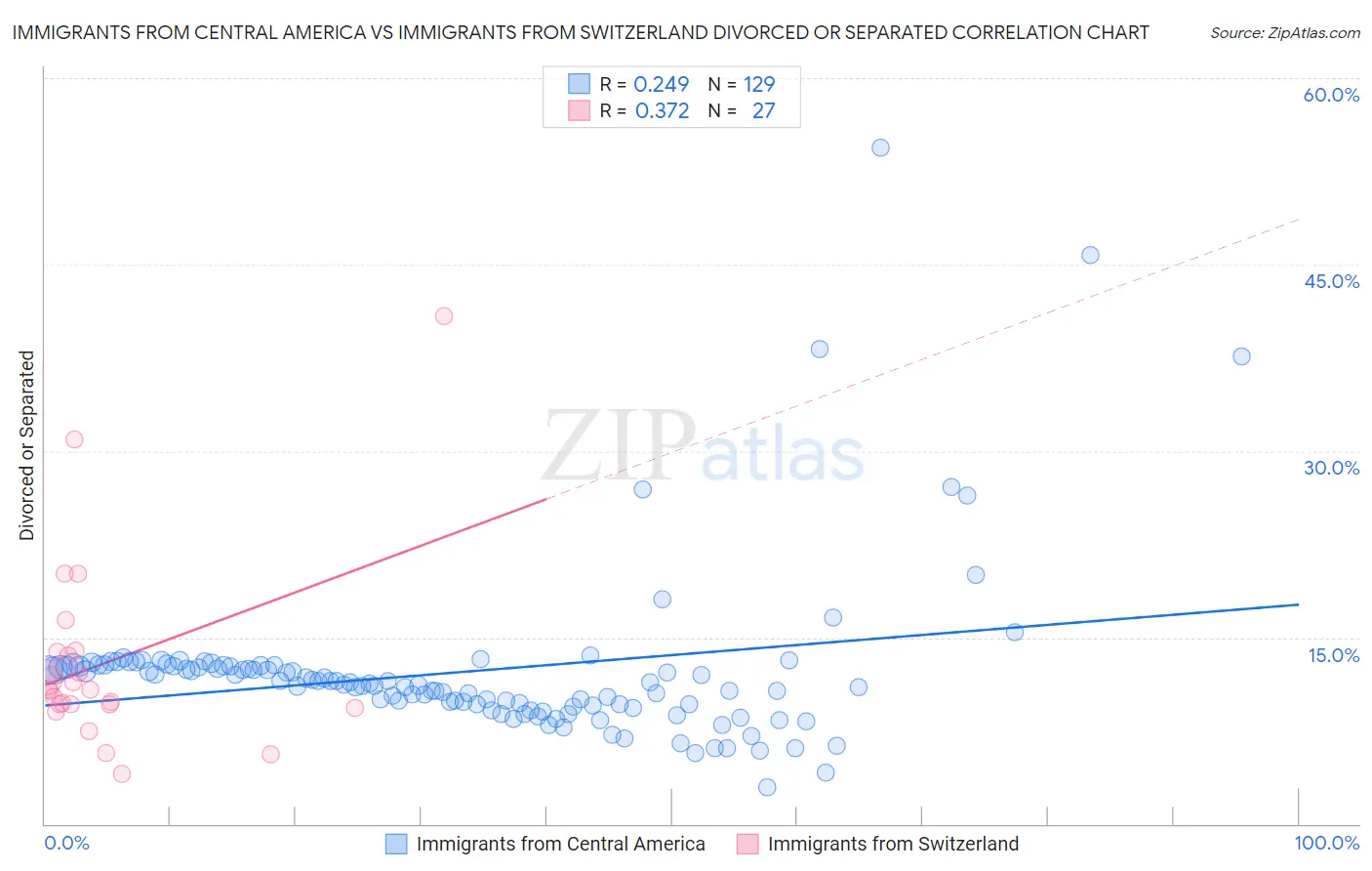 Immigrants from Central America vs Immigrants from Switzerland Divorced or Separated