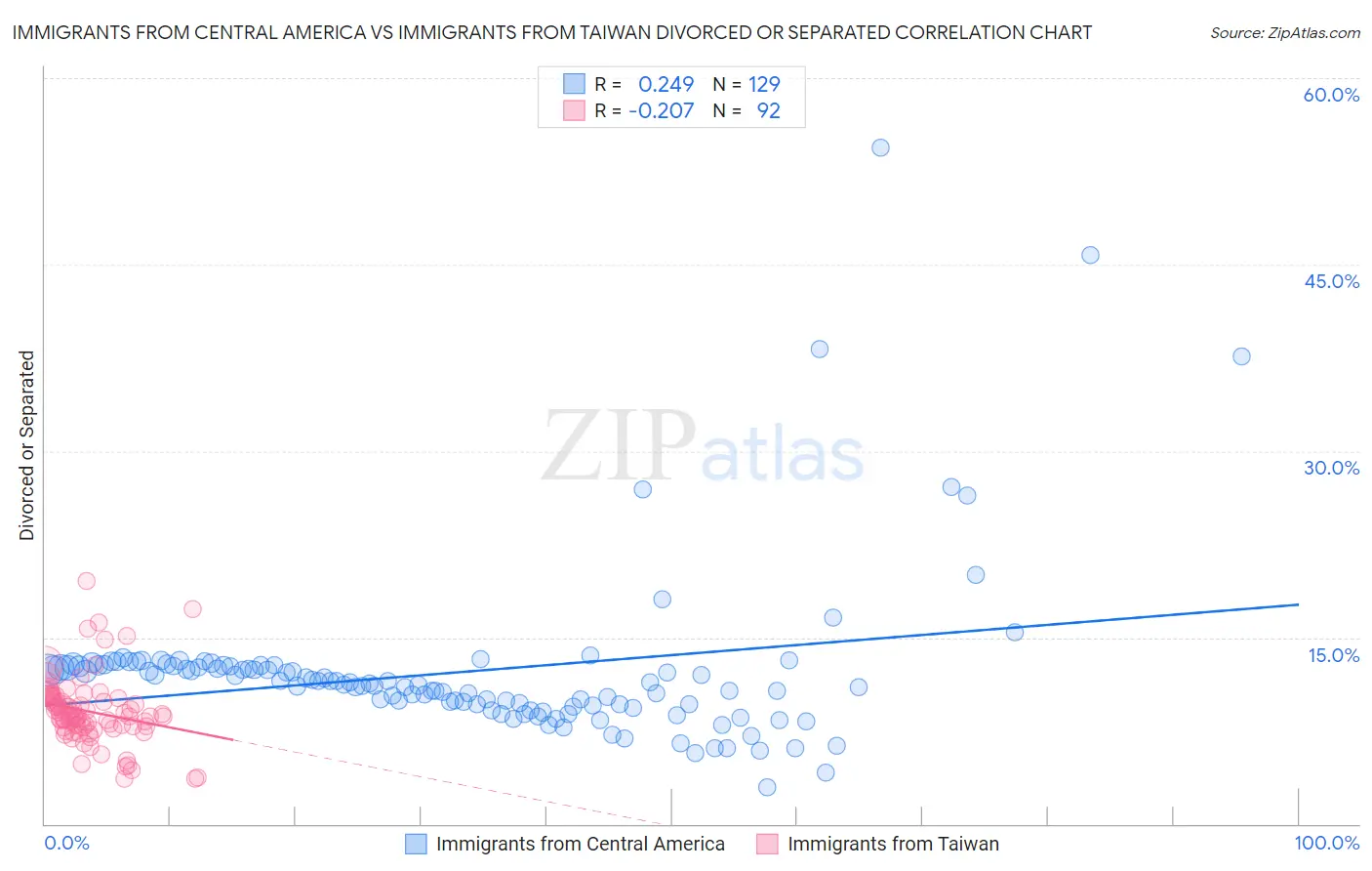 Immigrants from Central America vs Immigrants from Taiwan Divorced or Separated