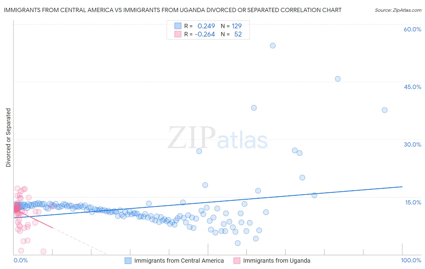 Immigrants from Central America vs Immigrants from Uganda Divorced or Separated