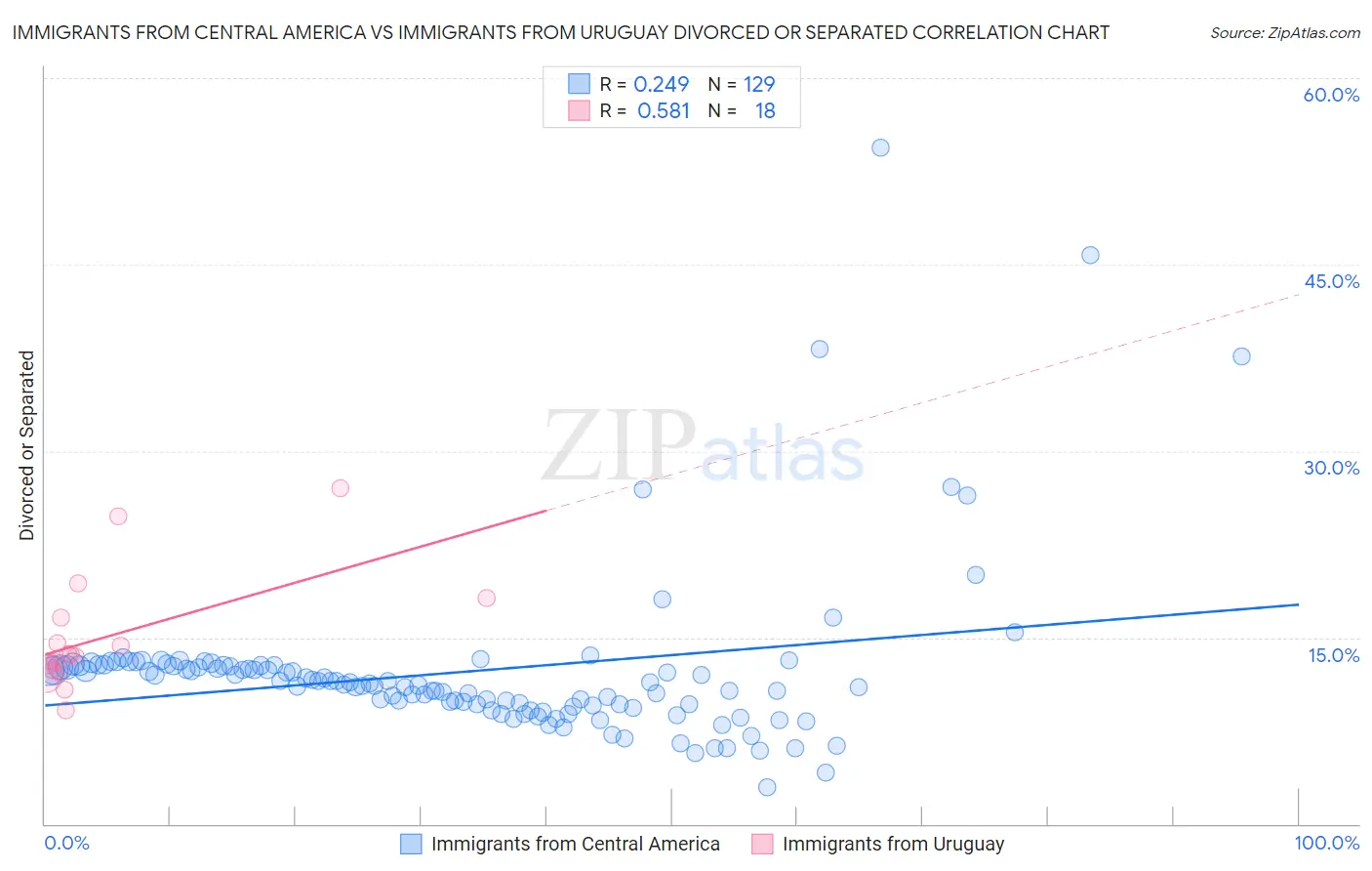 Immigrants from Central America vs Immigrants from Uruguay Divorced or Separated