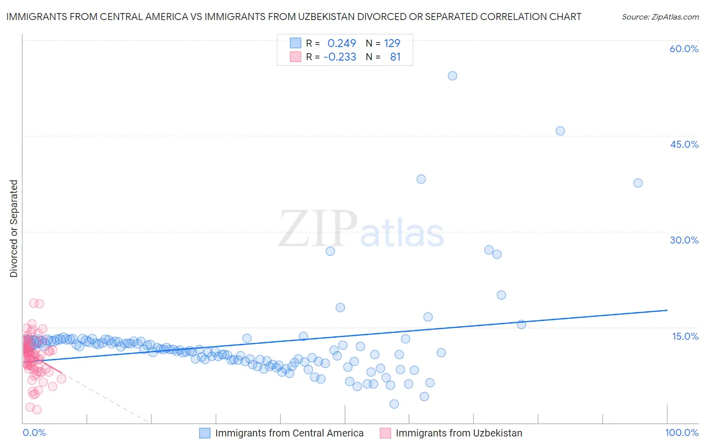 Immigrants from Central America vs Immigrants from Uzbekistan Divorced or Separated