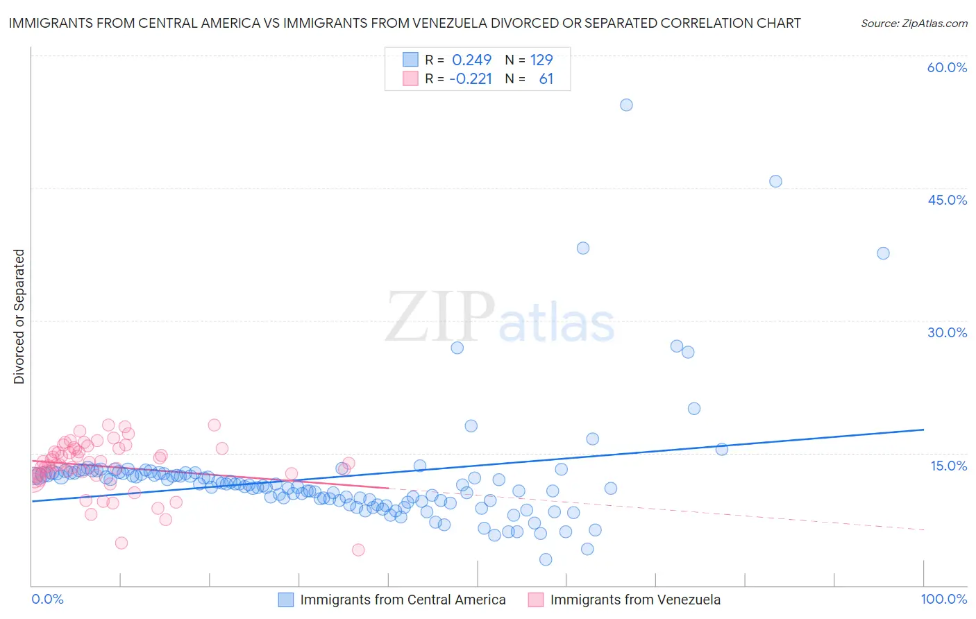 Immigrants from Central America vs Immigrants from Venezuela Divorced or Separated