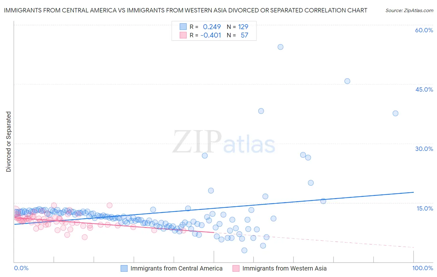 Immigrants from Central America vs Immigrants from Western Asia Divorced or Separated