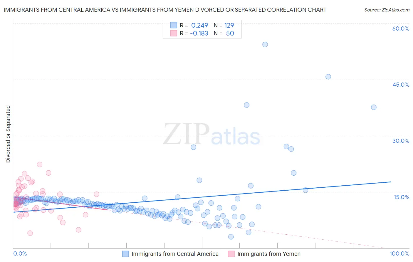 Immigrants from Central America vs Immigrants from Yemen Divorced or Separated