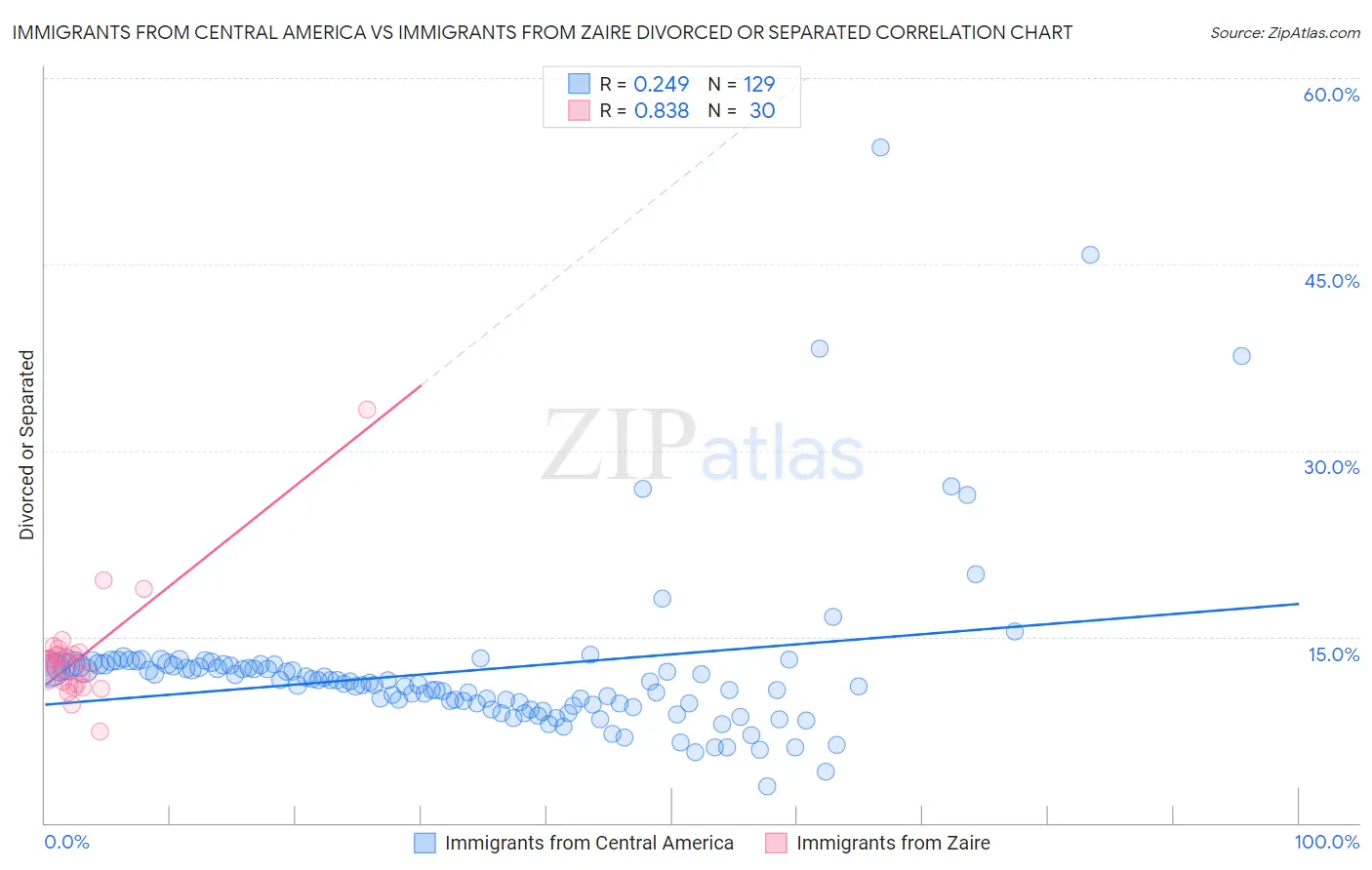 Immigrants from Central America vs Immigrants from Zaire Divorced or Separated