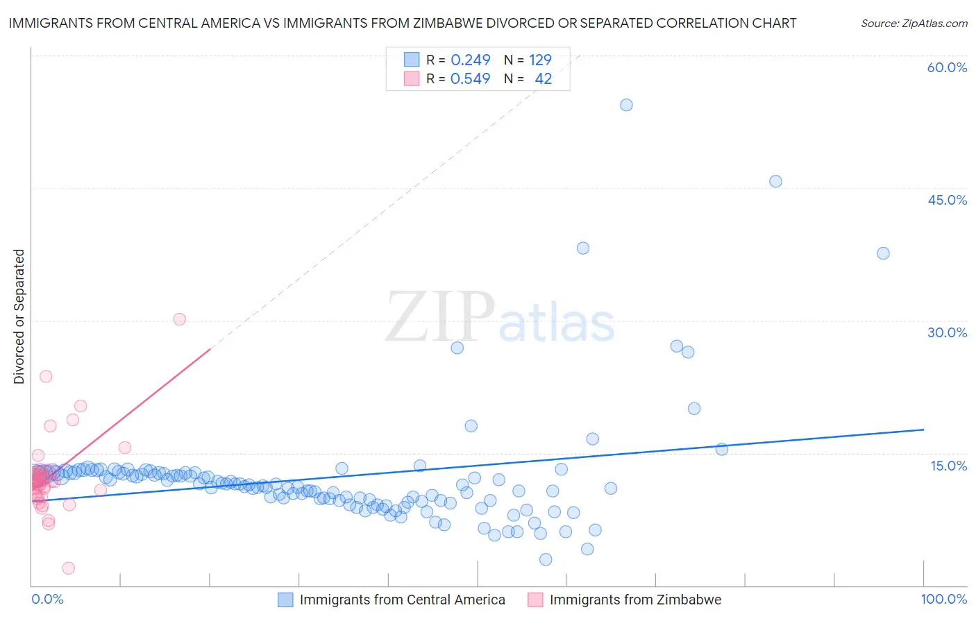 Immigrants from Central America vs Immigrants from Zimbabwe Divorced or Separated