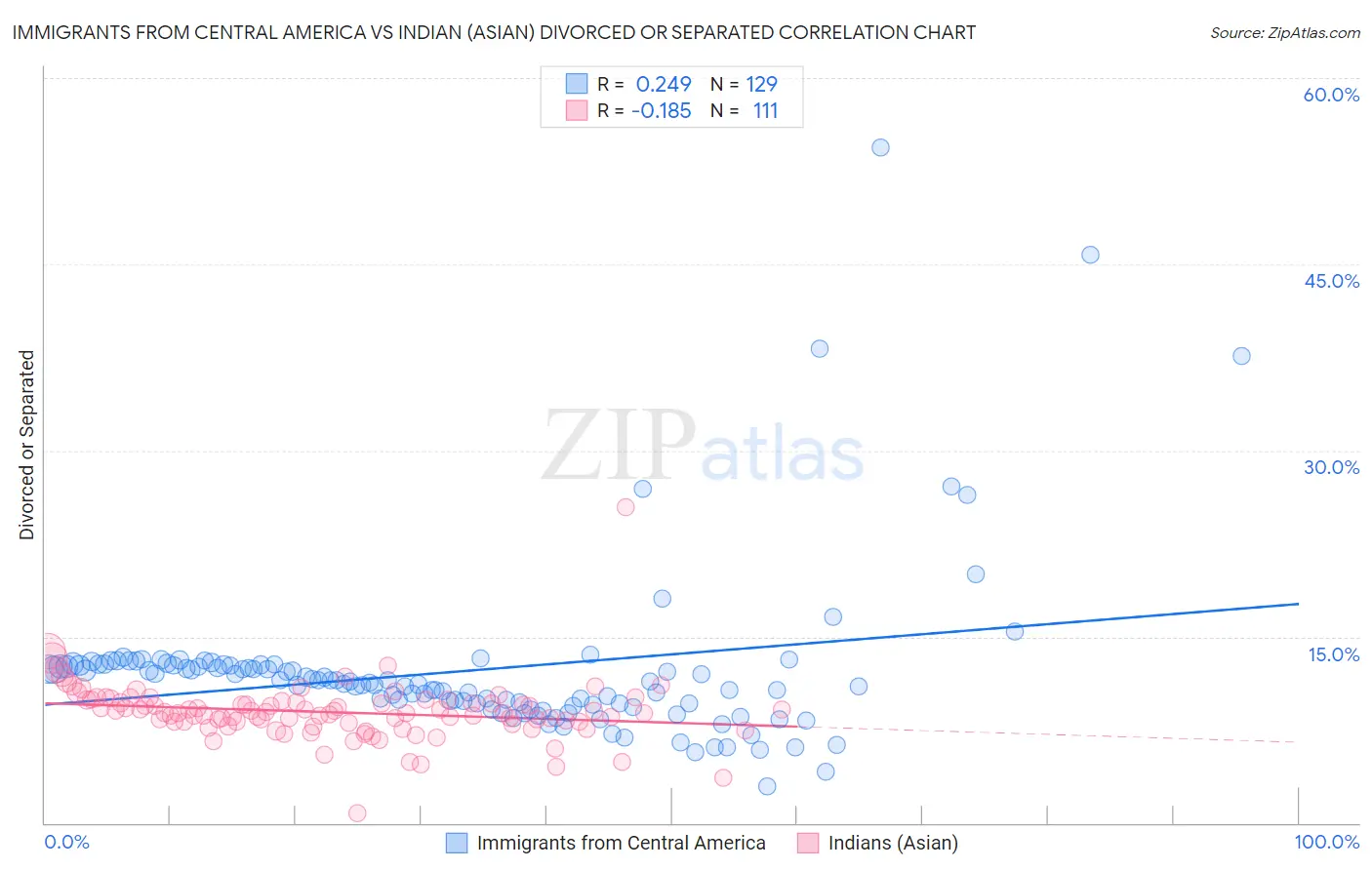 Immigrants from Central America vs Indian (Asian) Divorced or Separated
