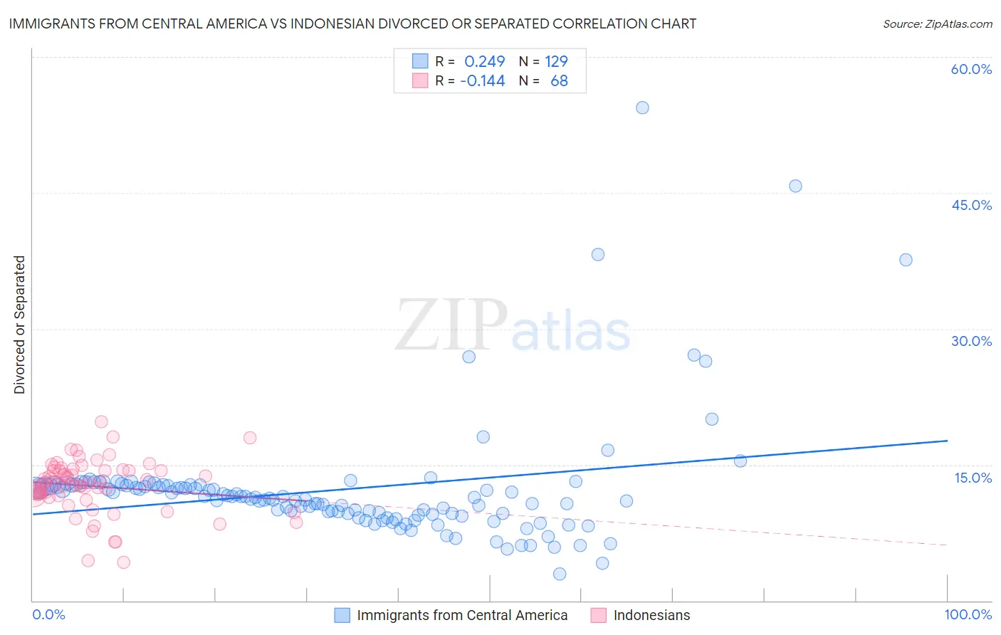 Immigrants from Central America vs Indonesian Divorced or Separated