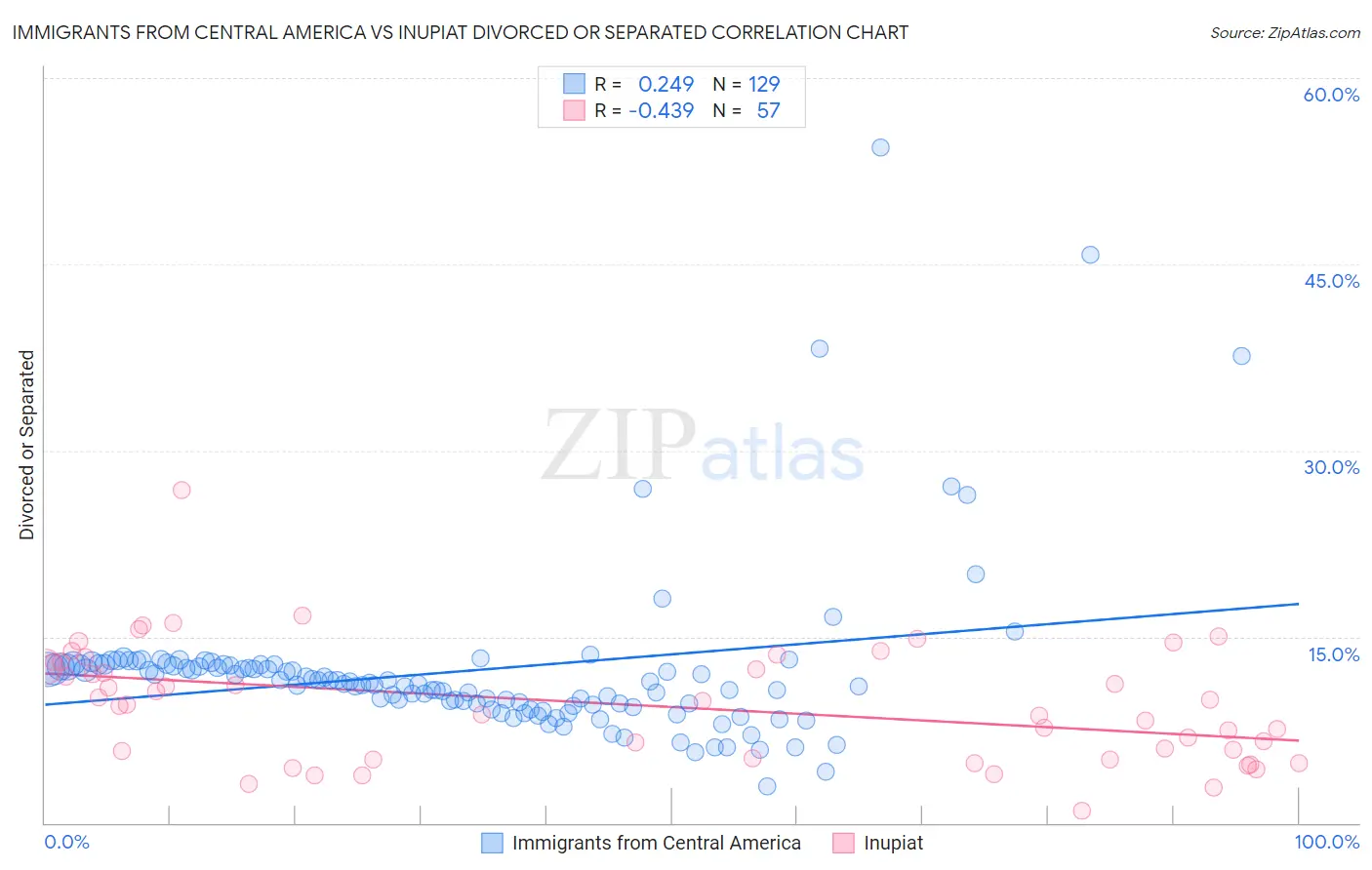 Immigrants from Central America vs Inupiat Divorced or Separated
