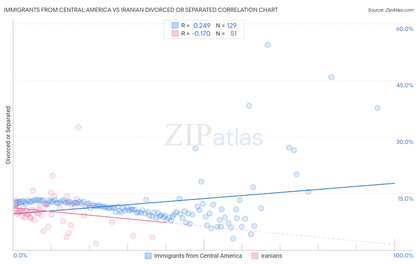 Immigrants from Central America vs Iranian Divorced or Separated
