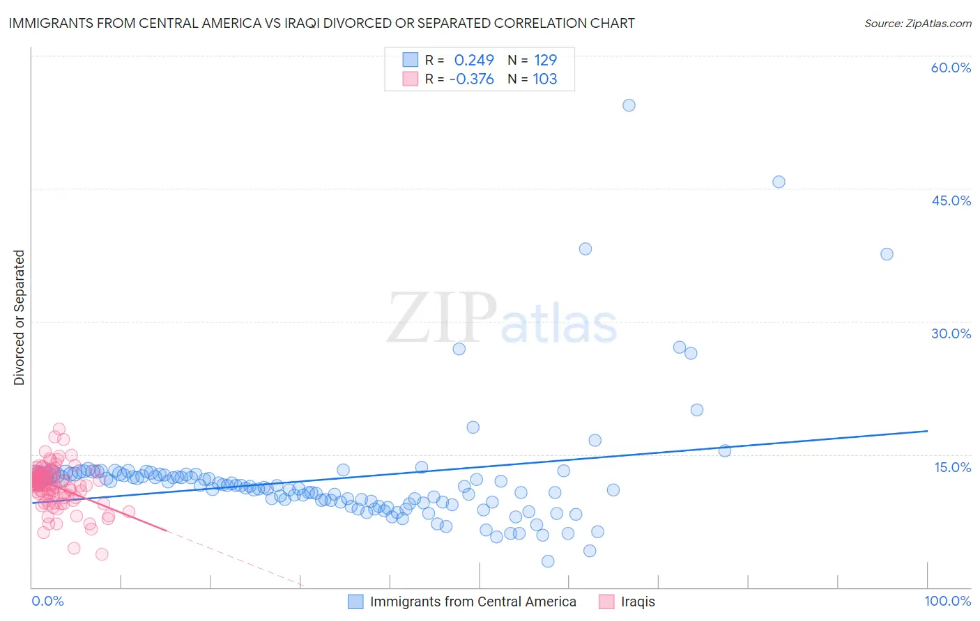 Immigrants from Central America vs Iraqi Divorced or Separated