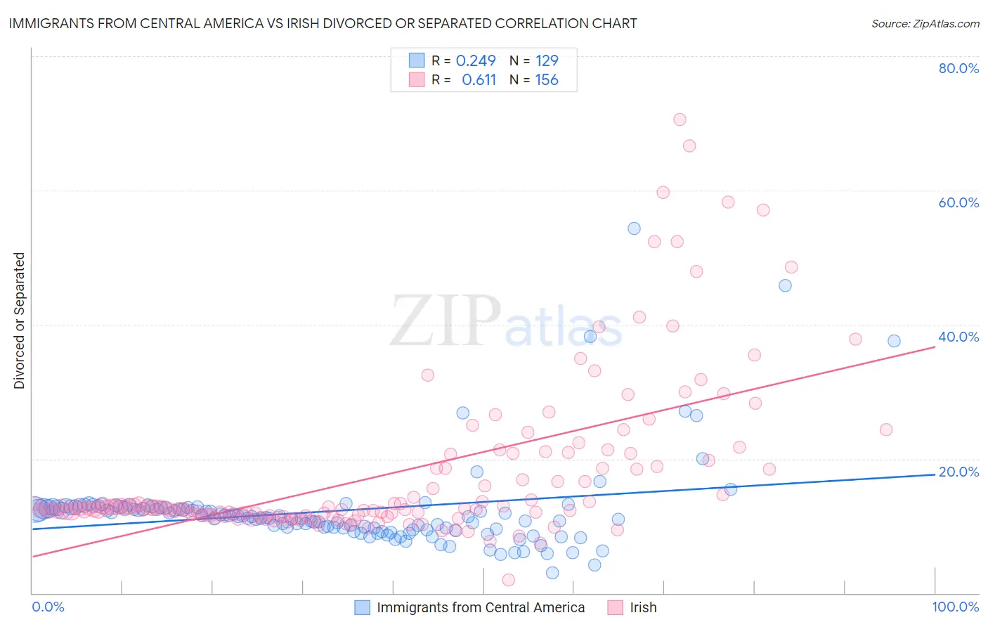 Immigrants from Central America vs Irish Divorced or Separated