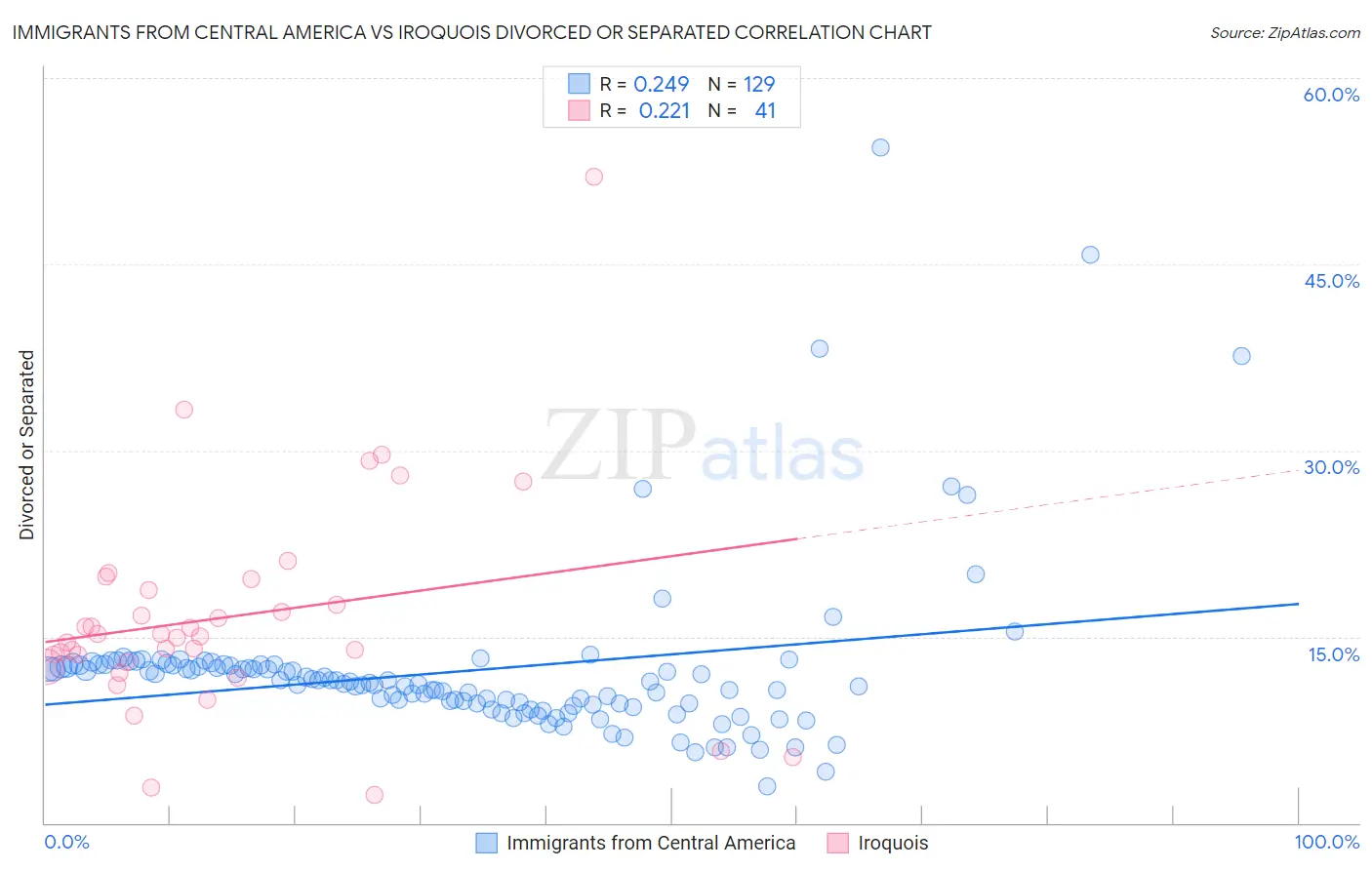 Immigrants from Central America vs Iroquois Divorced or Separated