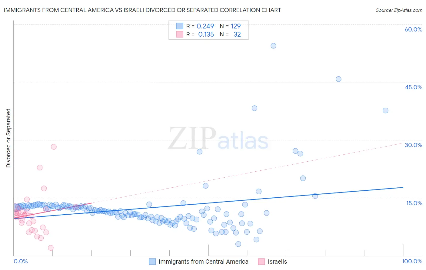 Immigrants from Central America vs Israeli Divorced or Separated