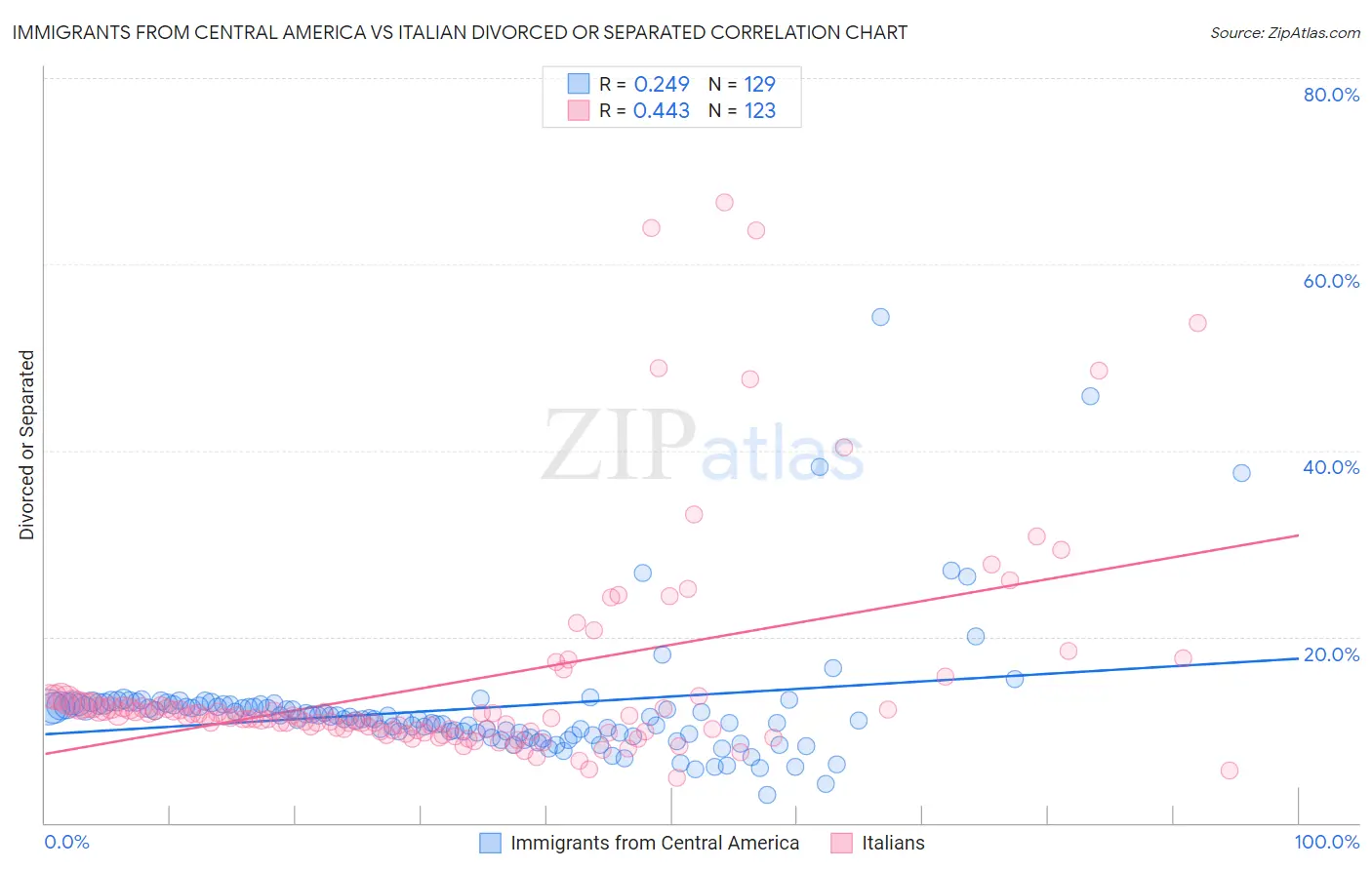 Immigrants from Central America vs Italian Divorced or Separated