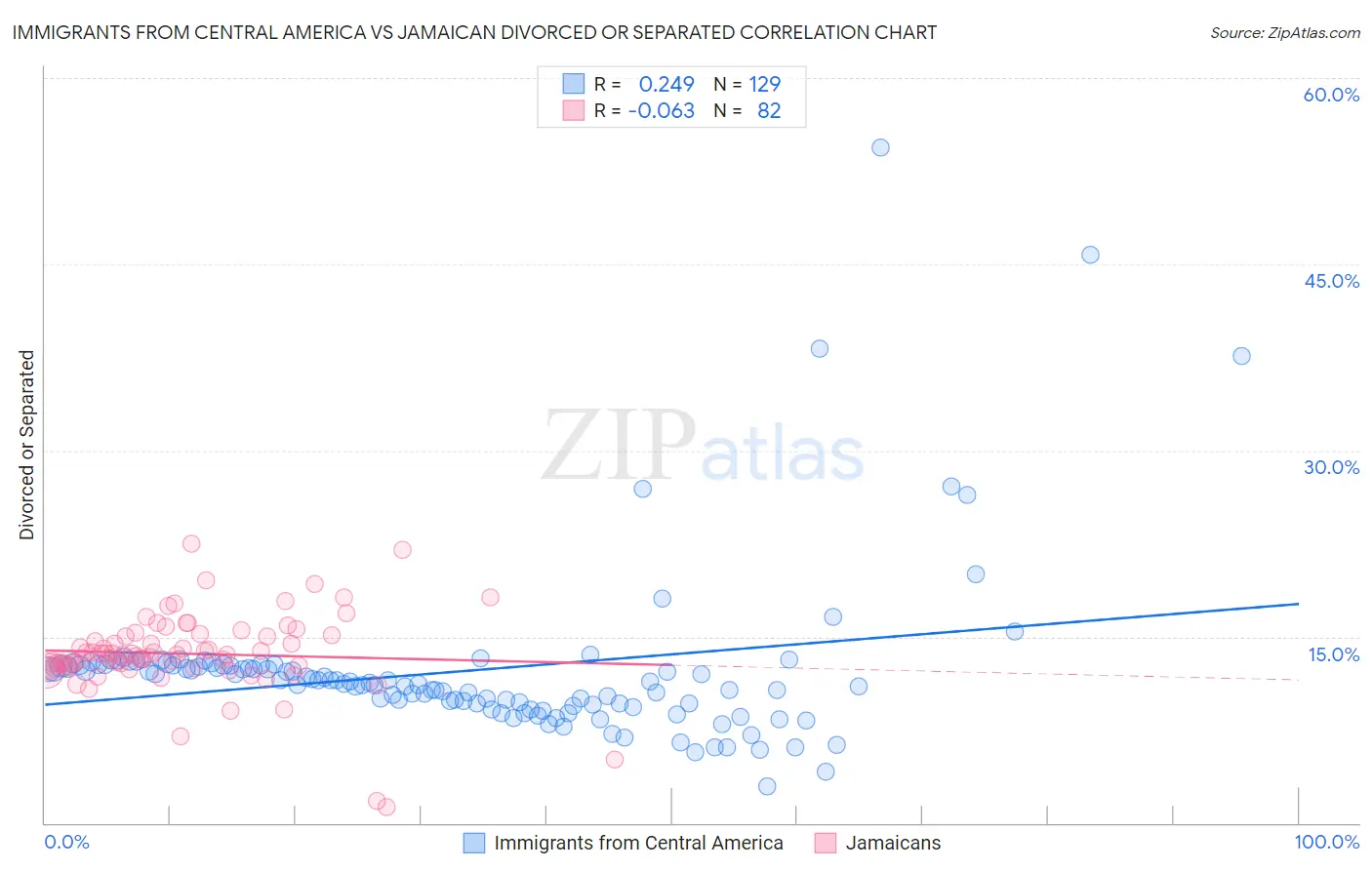 Immigrants from Central America vs Jamaican Divorced or Separated