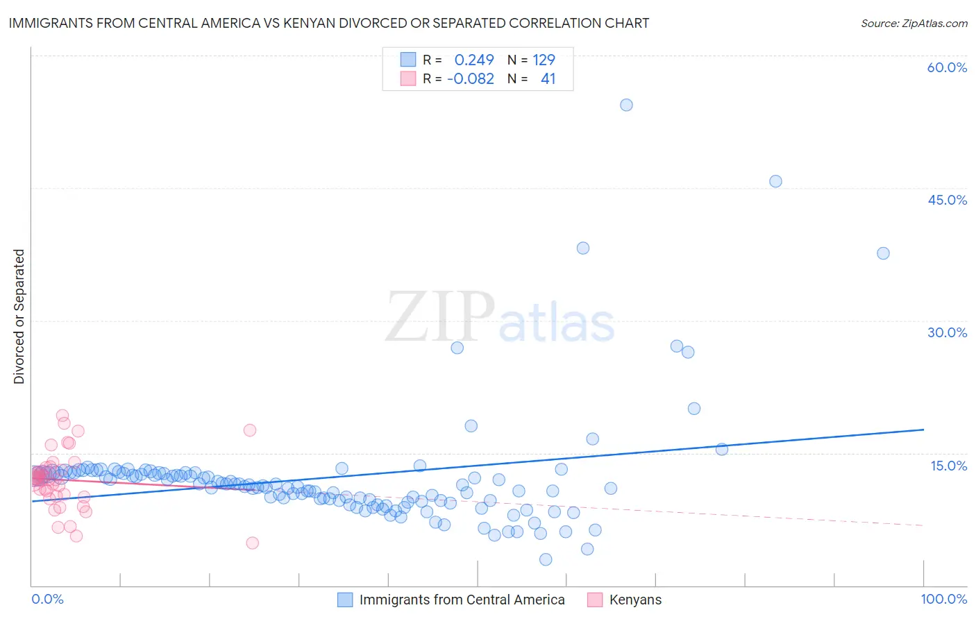 Immigrants from Central America vs Kenyan Divorced or Separated