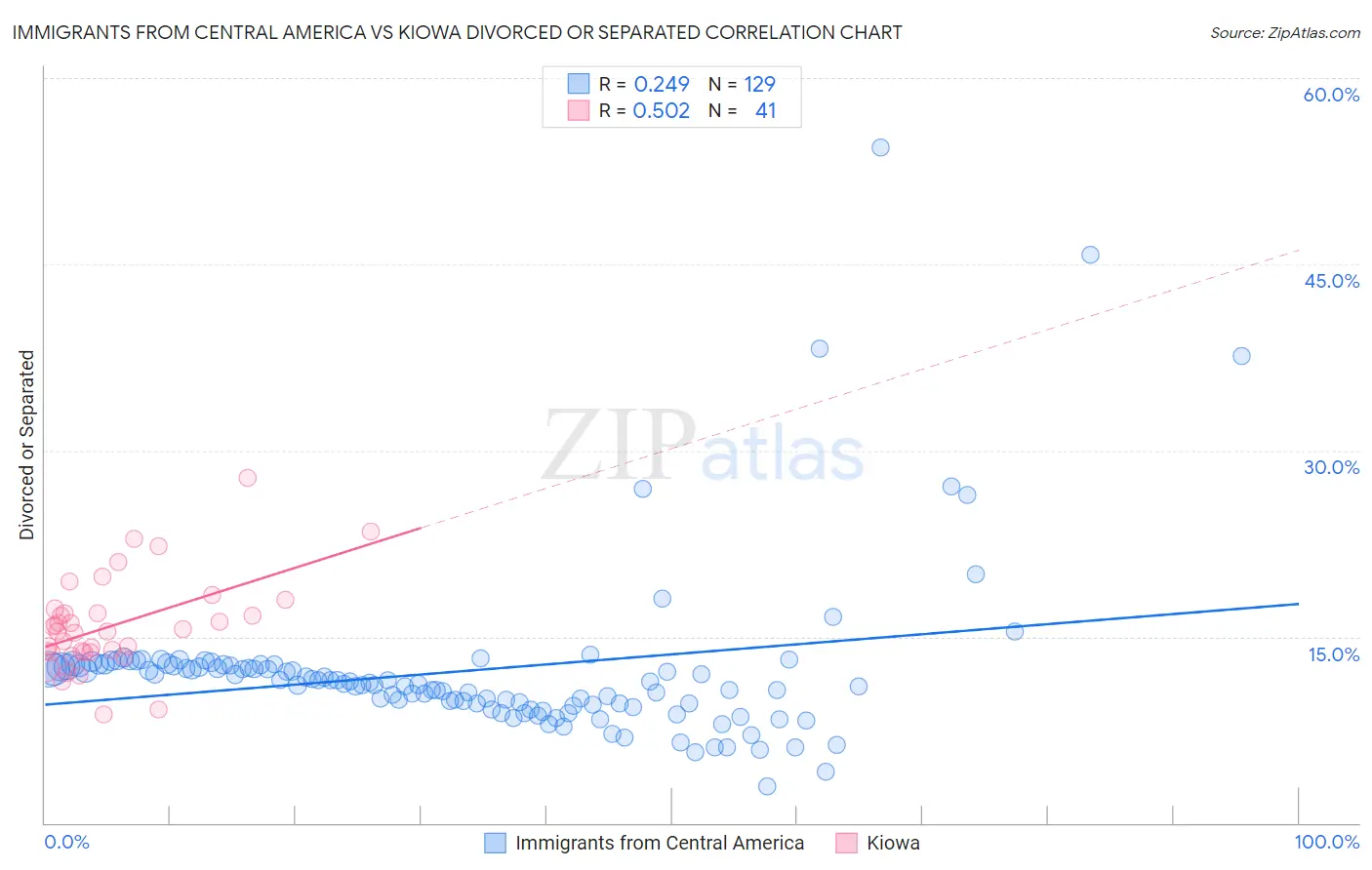 Immigrants from Central America vs Kiowa Divorced or Separated