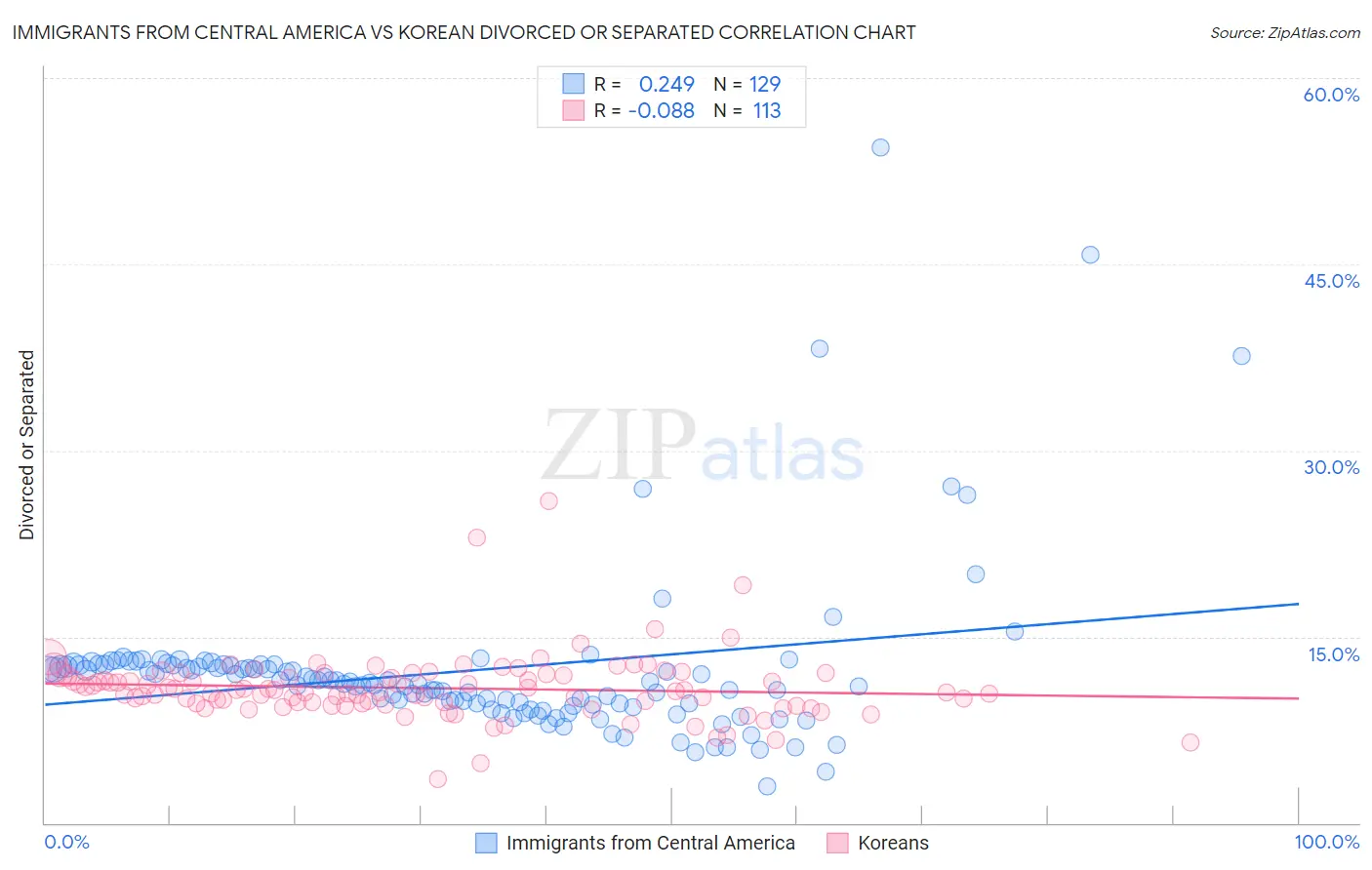 Immigrants from Central America vs Korean Divorced or Separated