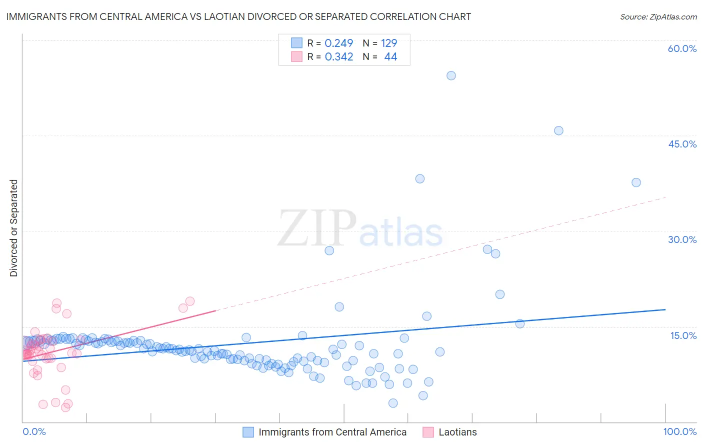 Immigrants from Central America vs Laotian Divorced or Separated