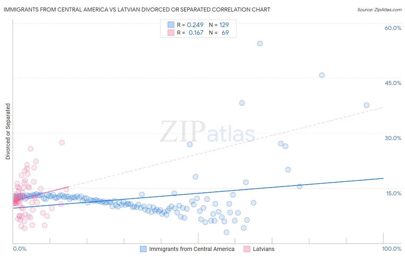 Immigrants from Central America vs Latvian Divorced or Separated