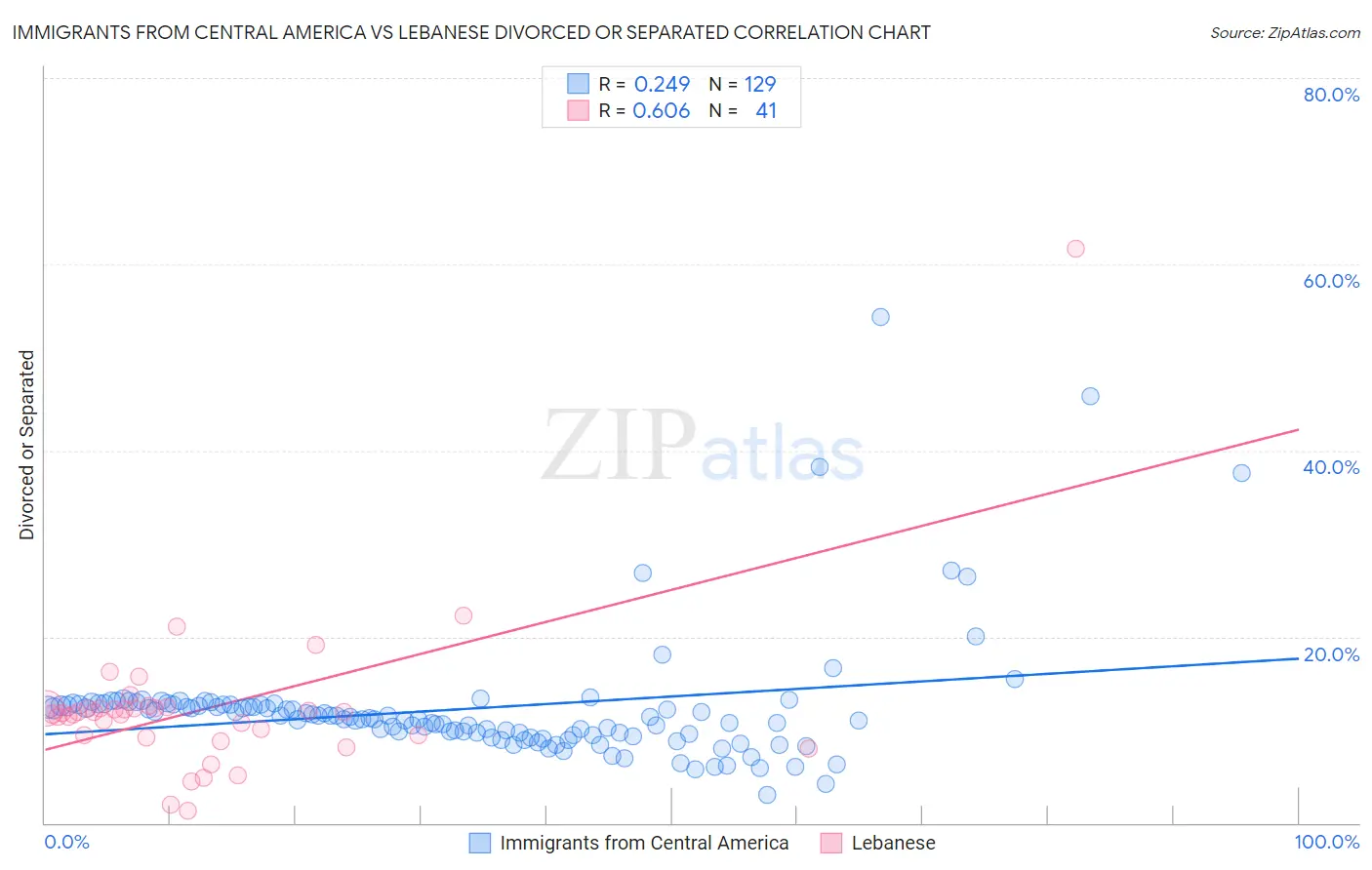 Immigrants from Central America vs Lebanese Divorced or Separated