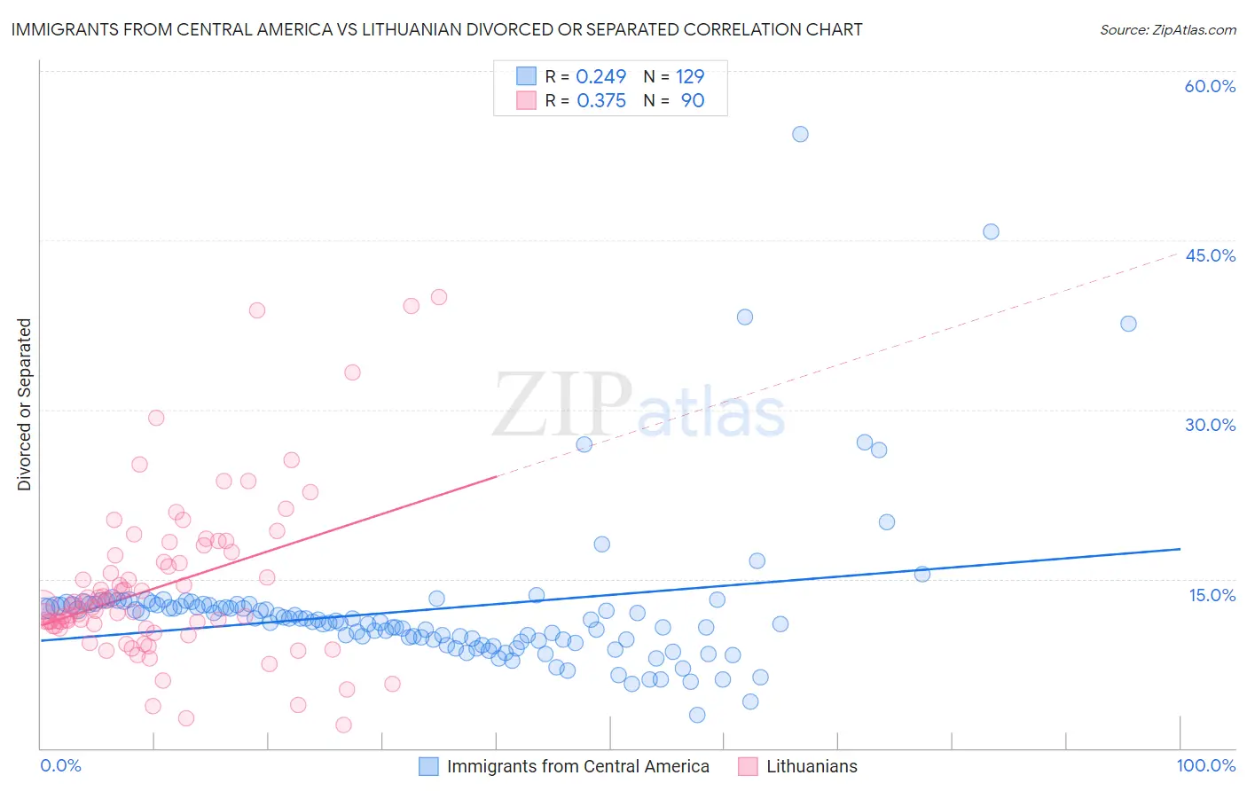 Immigrants from Central America vs Lithuanian Divorced or Separated