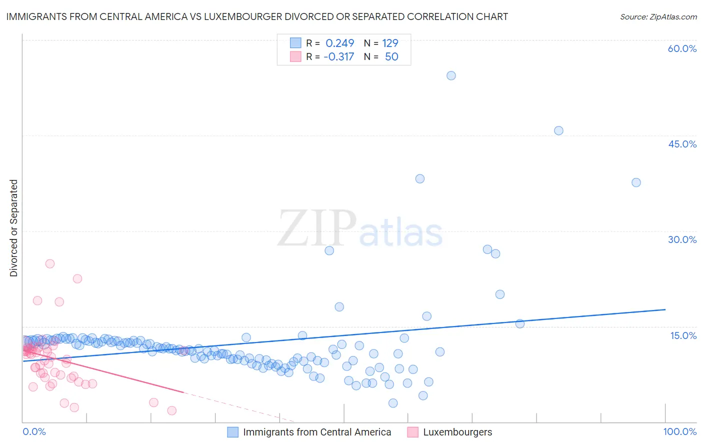 Immigrants from Central America vs Luxembourger Divorced or Separated