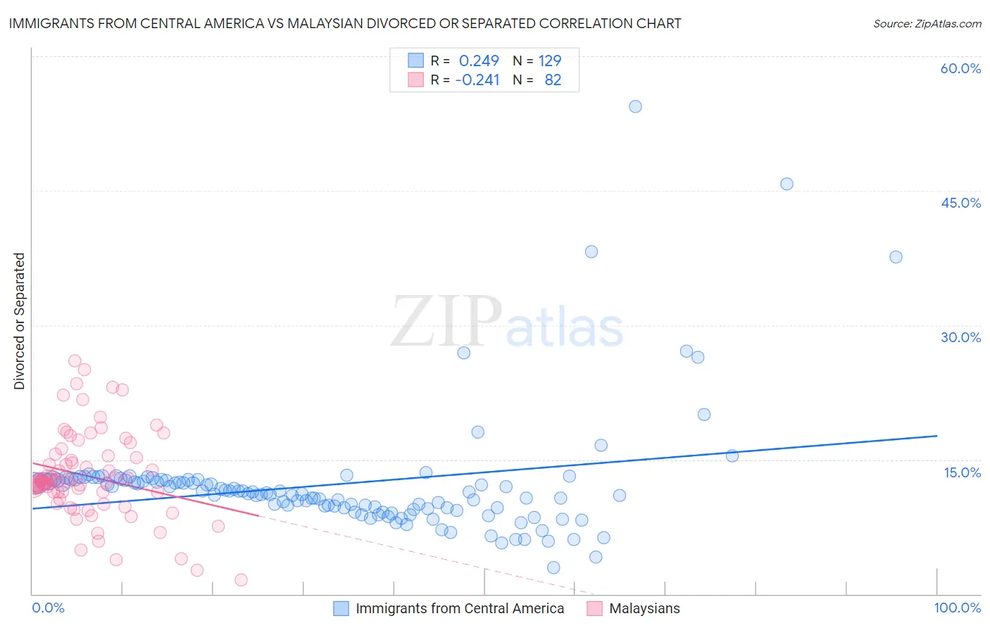 Immigrants from Central America vs Malaysian Divorced or Separated
