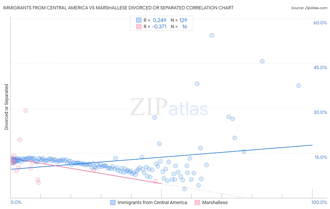 Immigrants from Central America vs Marshallese Divorced or Separated