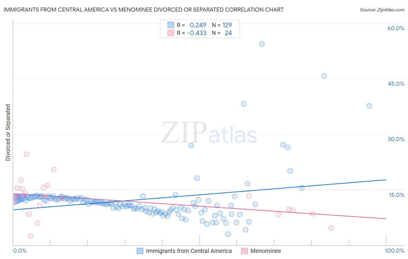 Immigrants from Central America vs Menominee Divorced or Separated