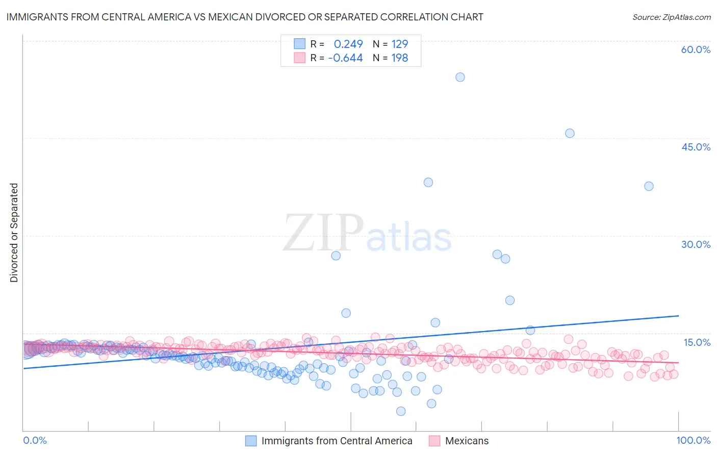 Immigrants from Central America vs Mexican Divorced or Separated
