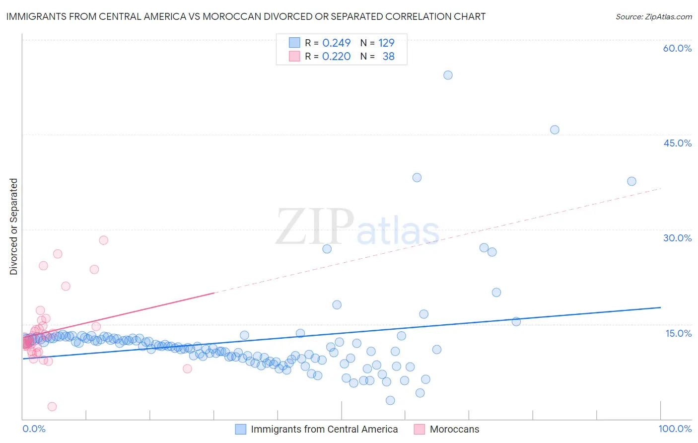 Immigrants from Central America vs Moroccan Divorced or Separated