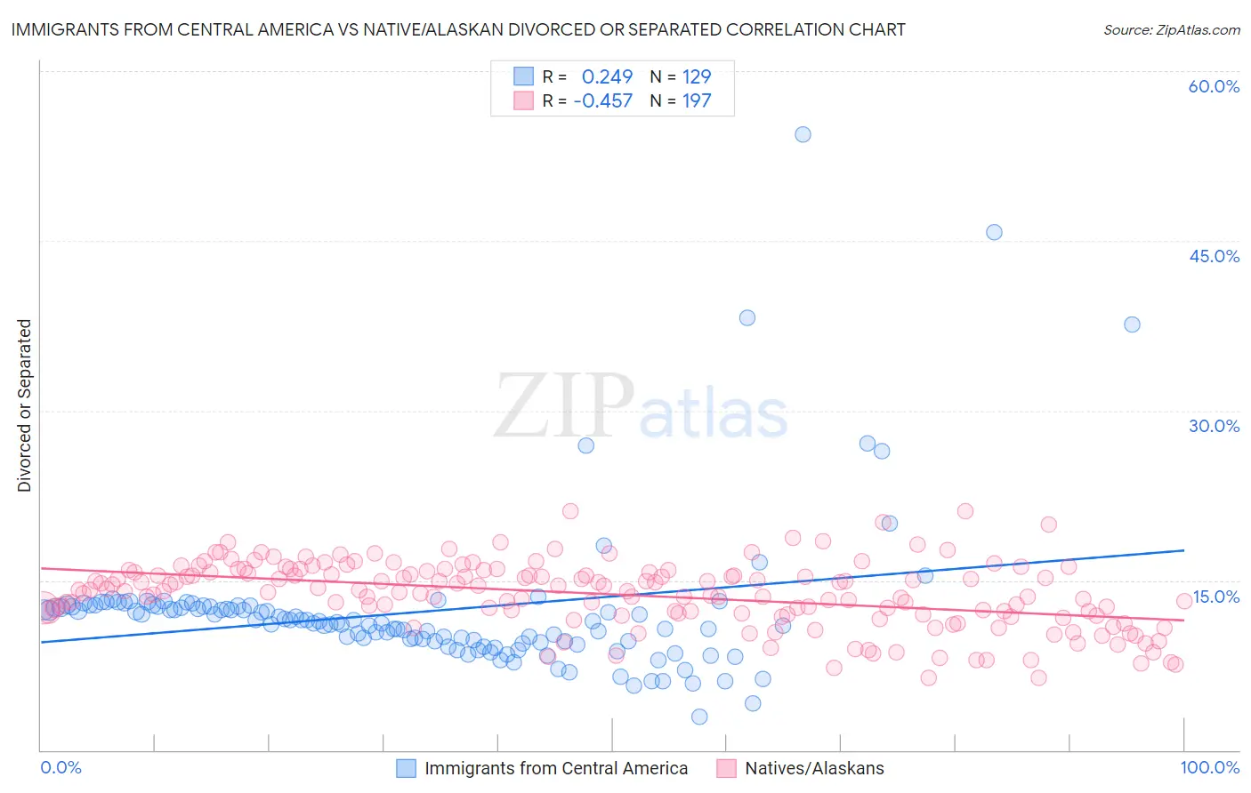 Immigrants from Central America vs Native/Alaskan Divorced or Separated