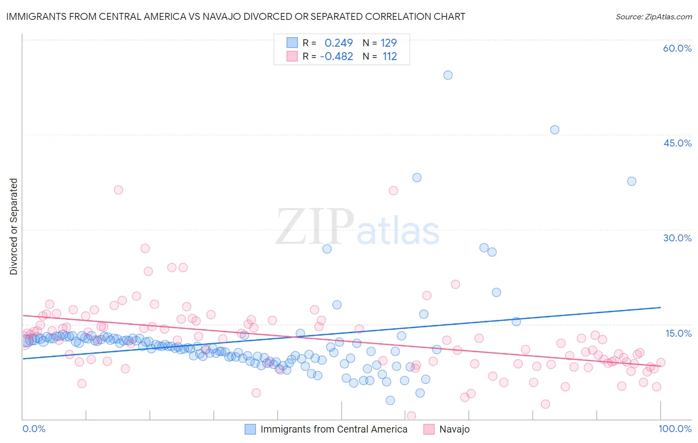 Immigrants from Central America vs Navajo Divorced or Separated