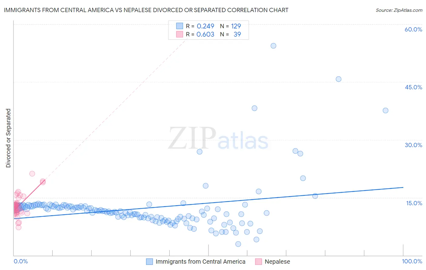 Immigrants from Central America vs Nepalese Divorced or Separated