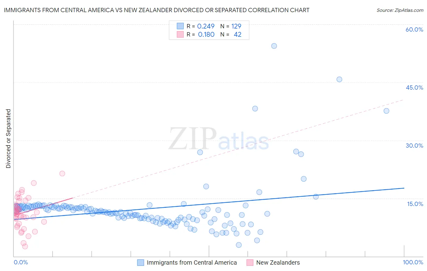 Immigrants from Central America vs New Zealander Divorced or Separated