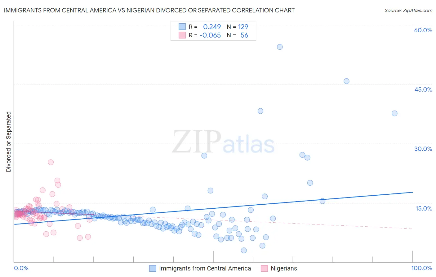 Immigrants from Central America vs Nigerian Divorced or Separated