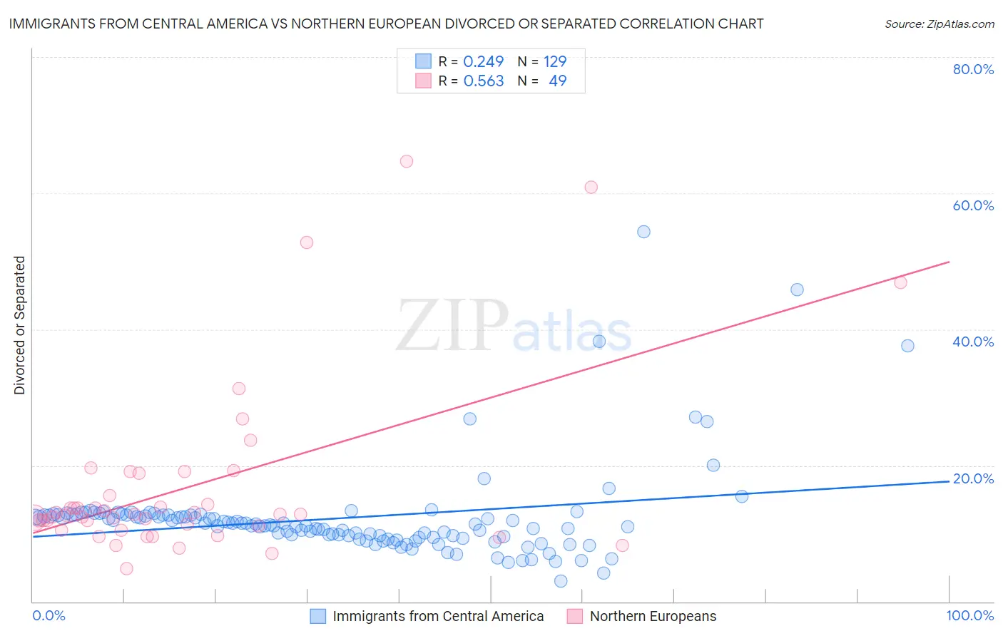 Immigrants from Central America vs Northern European Divorced or Separated