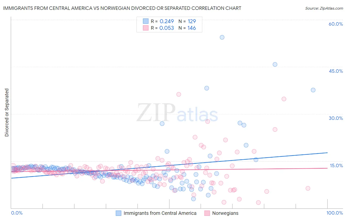Immigrants from Central America vs Norwegian Divorced or Separated