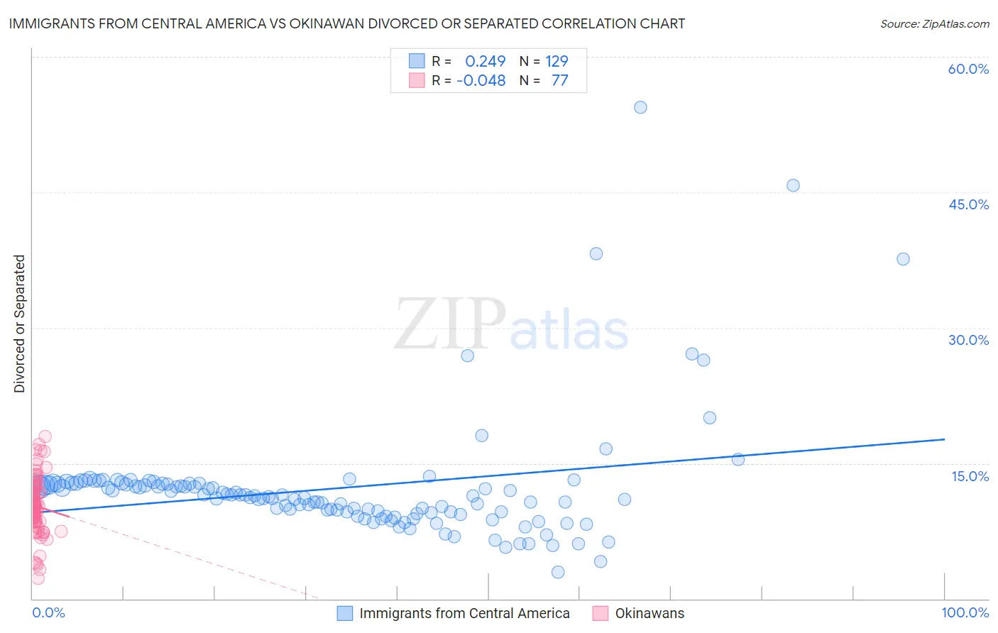 Immigrants from Central America vs Okinawan Divorced or Separated