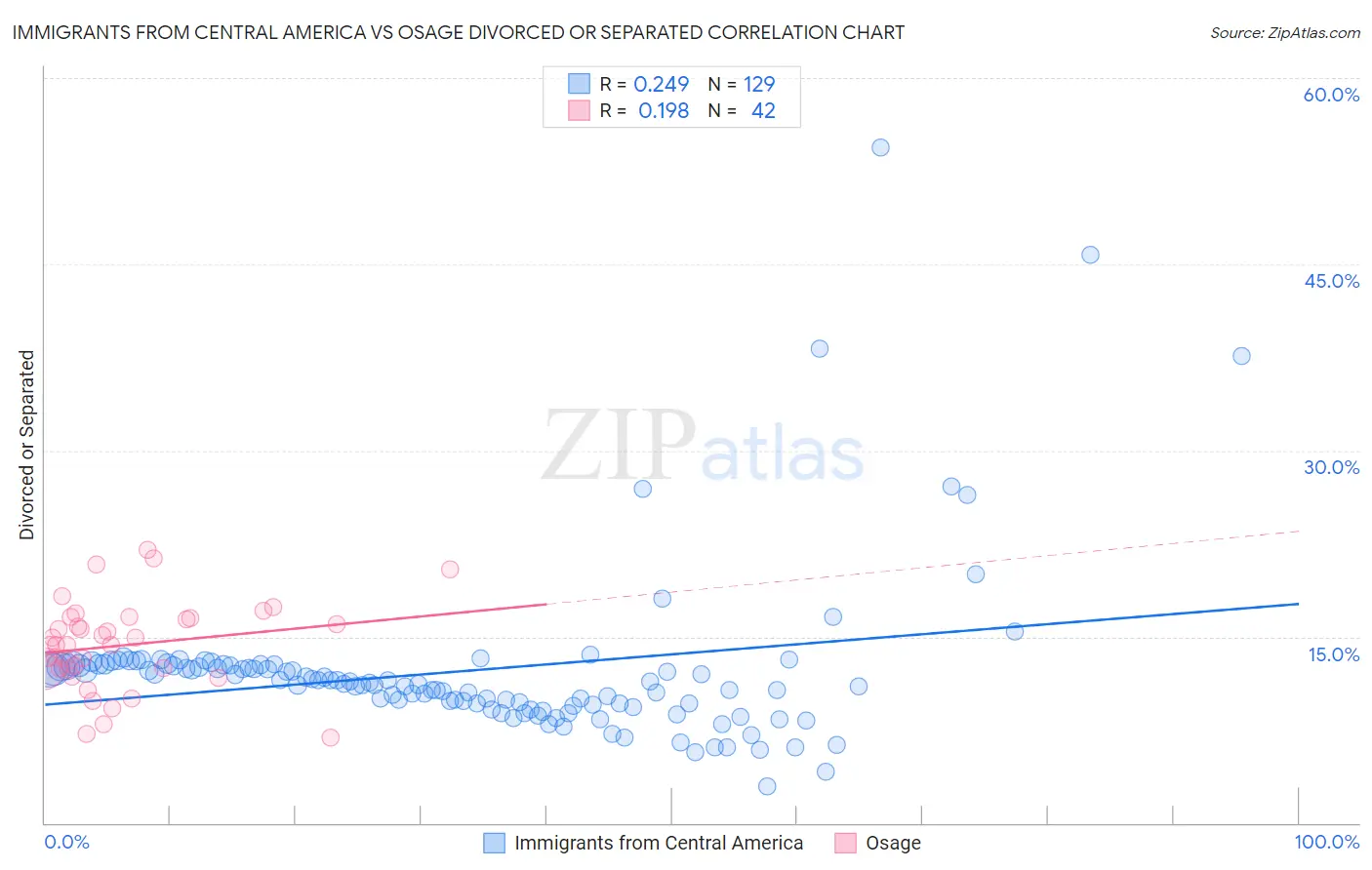 Immigrants from Central America vs Osage Divorced or Separated