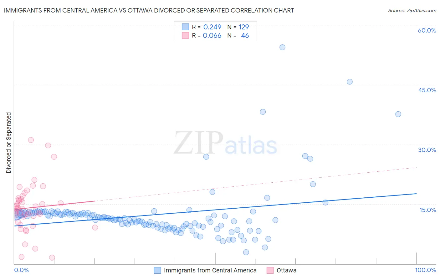 Immigrants from Central America vs Ottawa Divorced or Separated