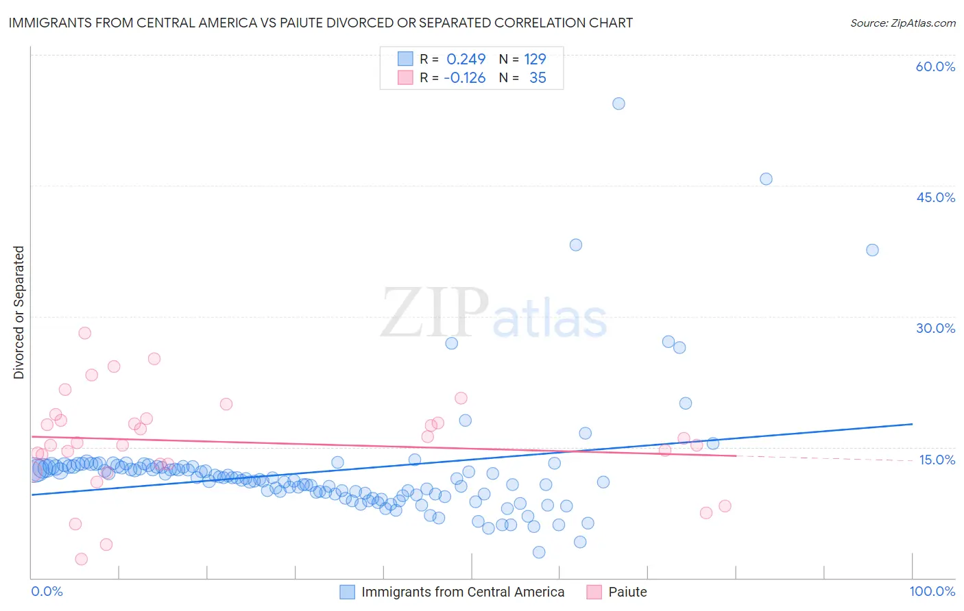 Immigrants from Central America vs Paiute Divorced or Separated