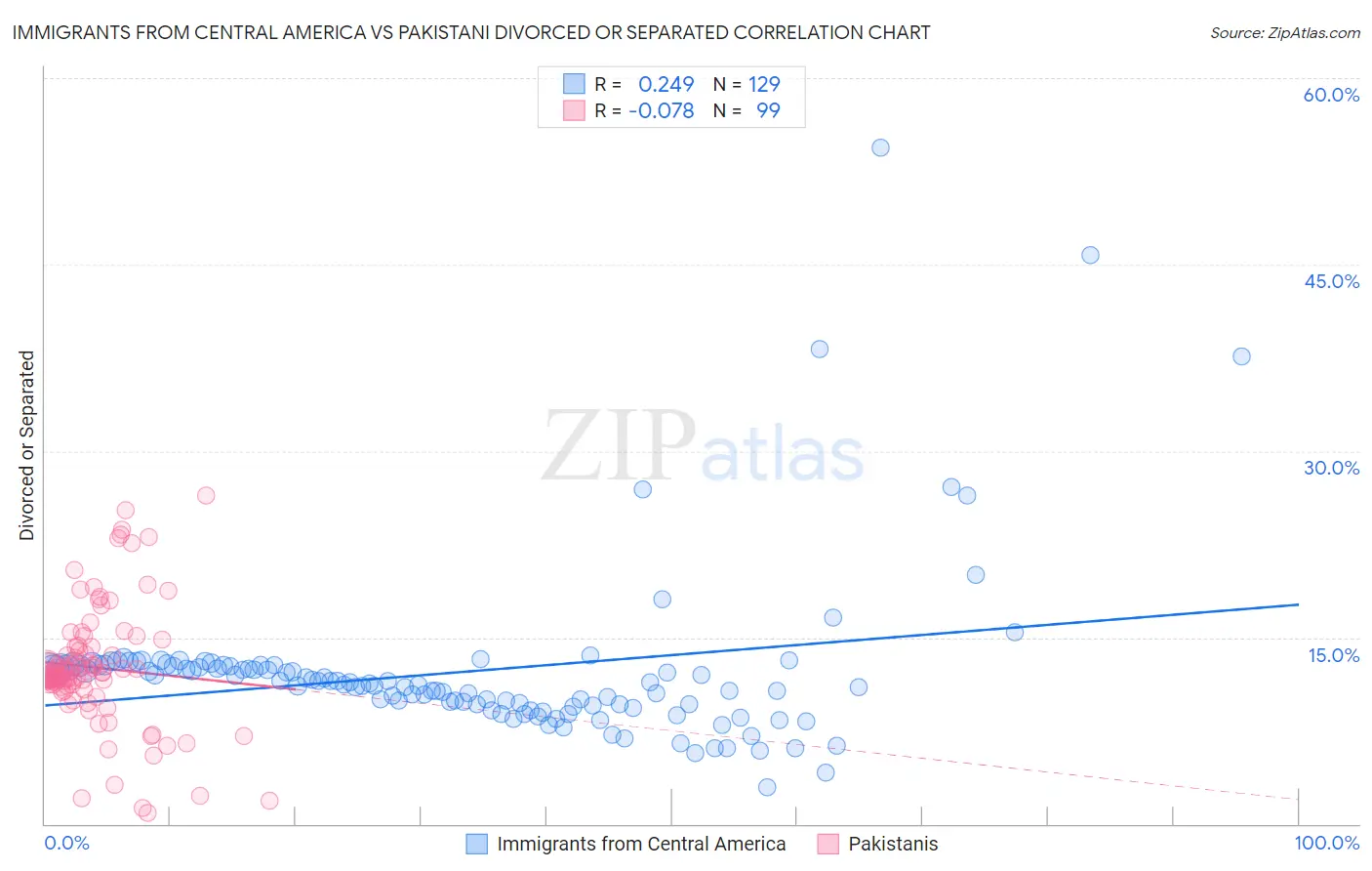 Immigrants from Central America vs Pakistani Divorced or Separated
