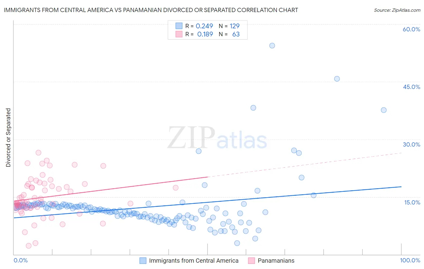 Immigrants from Central America vs Panamanian Divorced or Separated