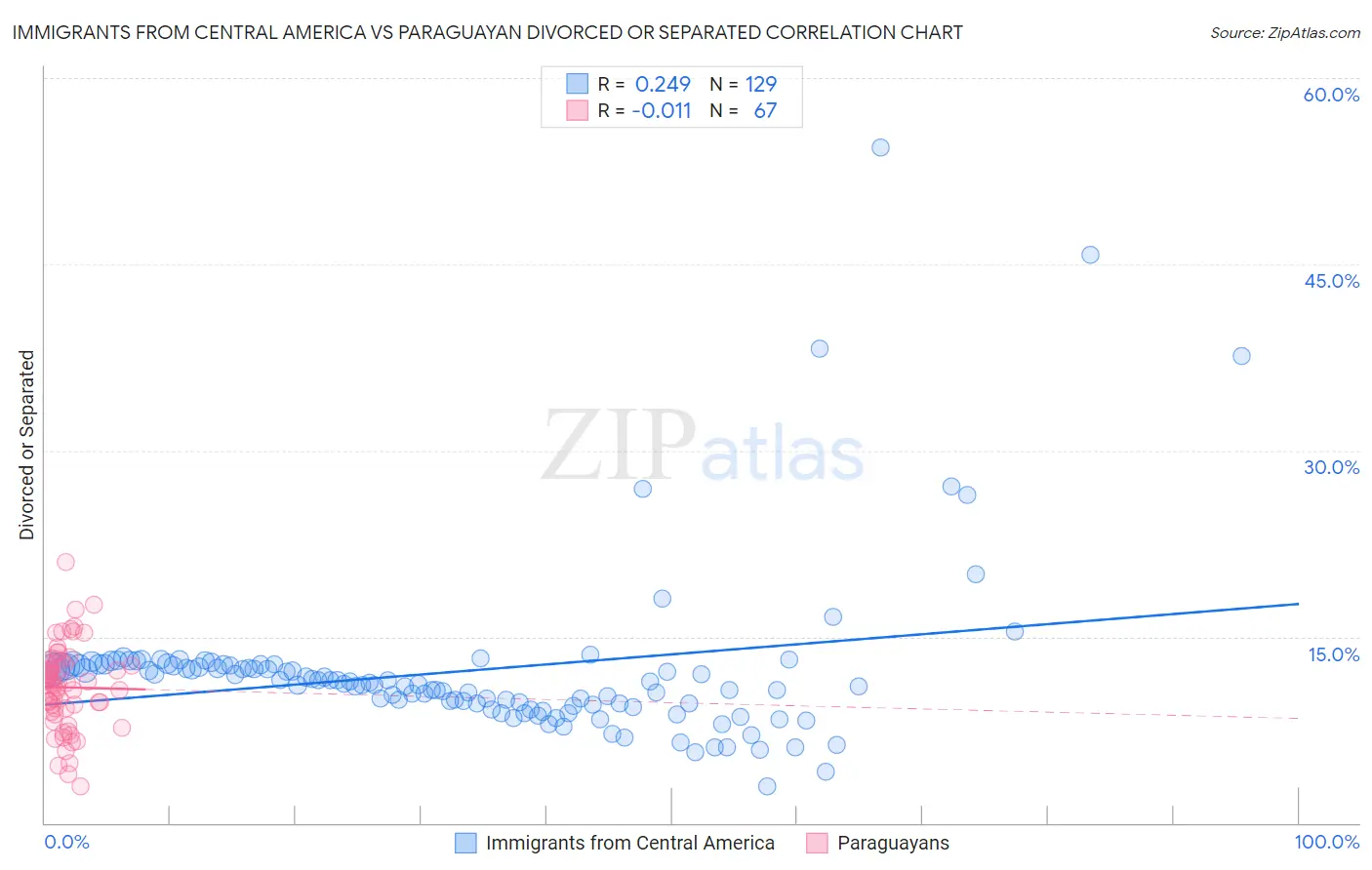 Immigrants from Central America vs Paraguayan Divorced or Separated